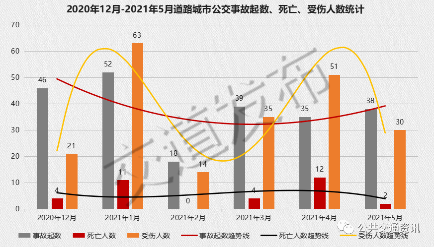 【研报】2021年5月城市公交事故起数有所增加,伤亡率有所减少