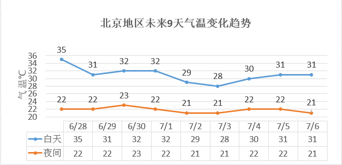 明日北京最高温可达35℃!一波明显降雨紧随其后——_气温