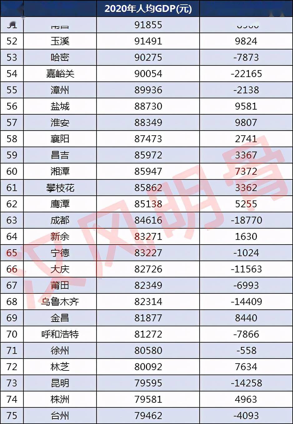 人均GDP百强城市：无锡第2，佛山第28，郑州第44，成都第63