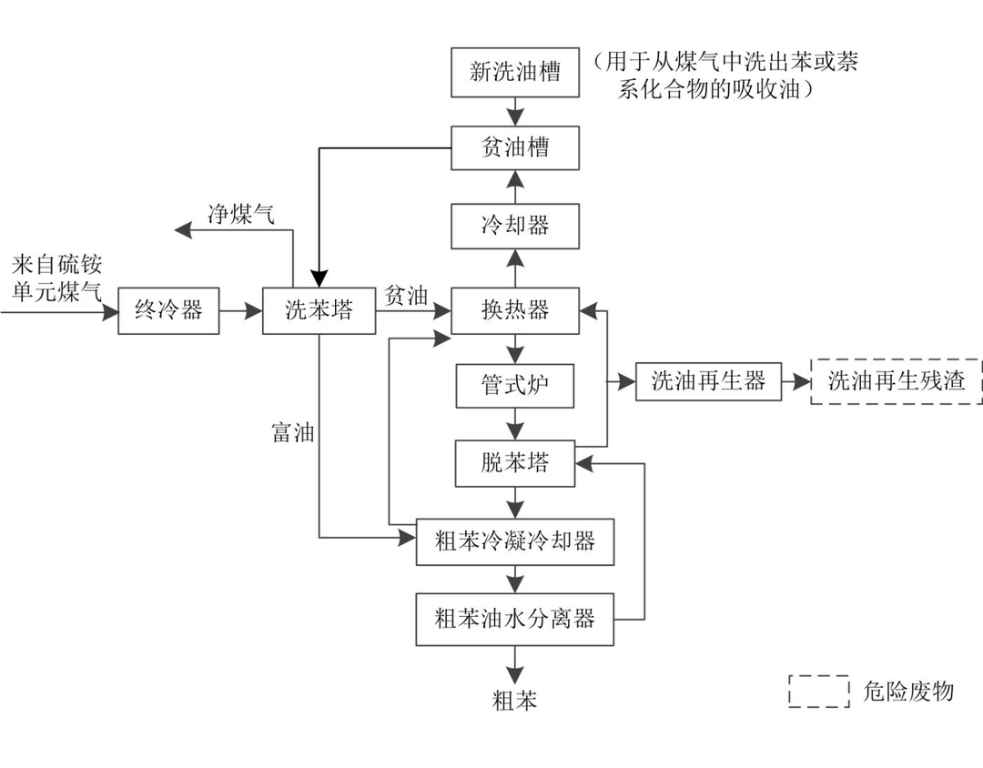 我國常規焦爐危險廢物產生和利用處置現狀及對策_煉焦