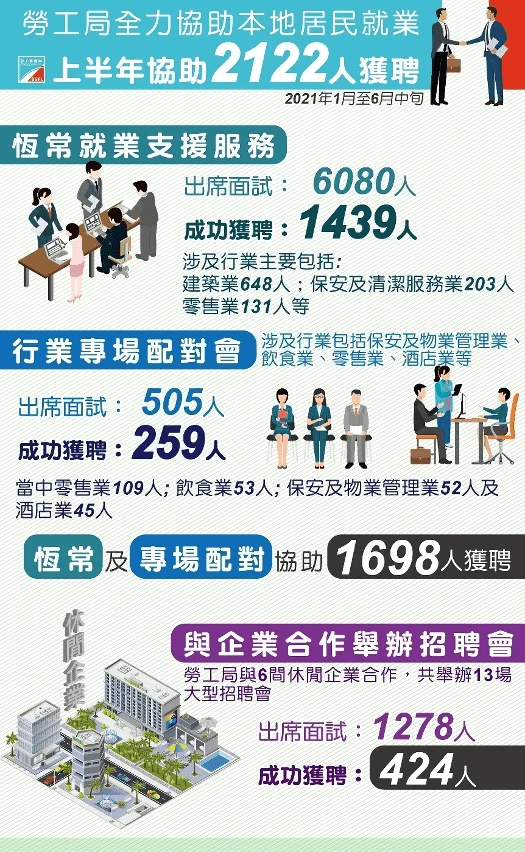 澳門特區政府關注就業市場的變化全力協助居民就業