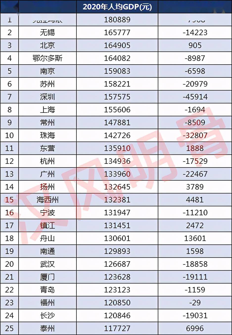 人均GDP百强城市：无锡第2，佛山第28，郑州第44，成都第63