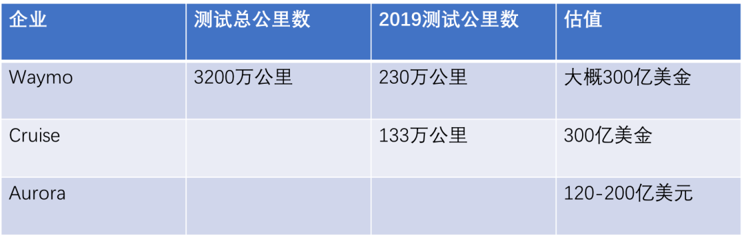 商業化臨近，無人駕駛亟需重估 科技 第7張