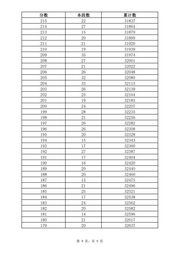 五年制|362分！2021年济南普通高中最低录取资格线公布