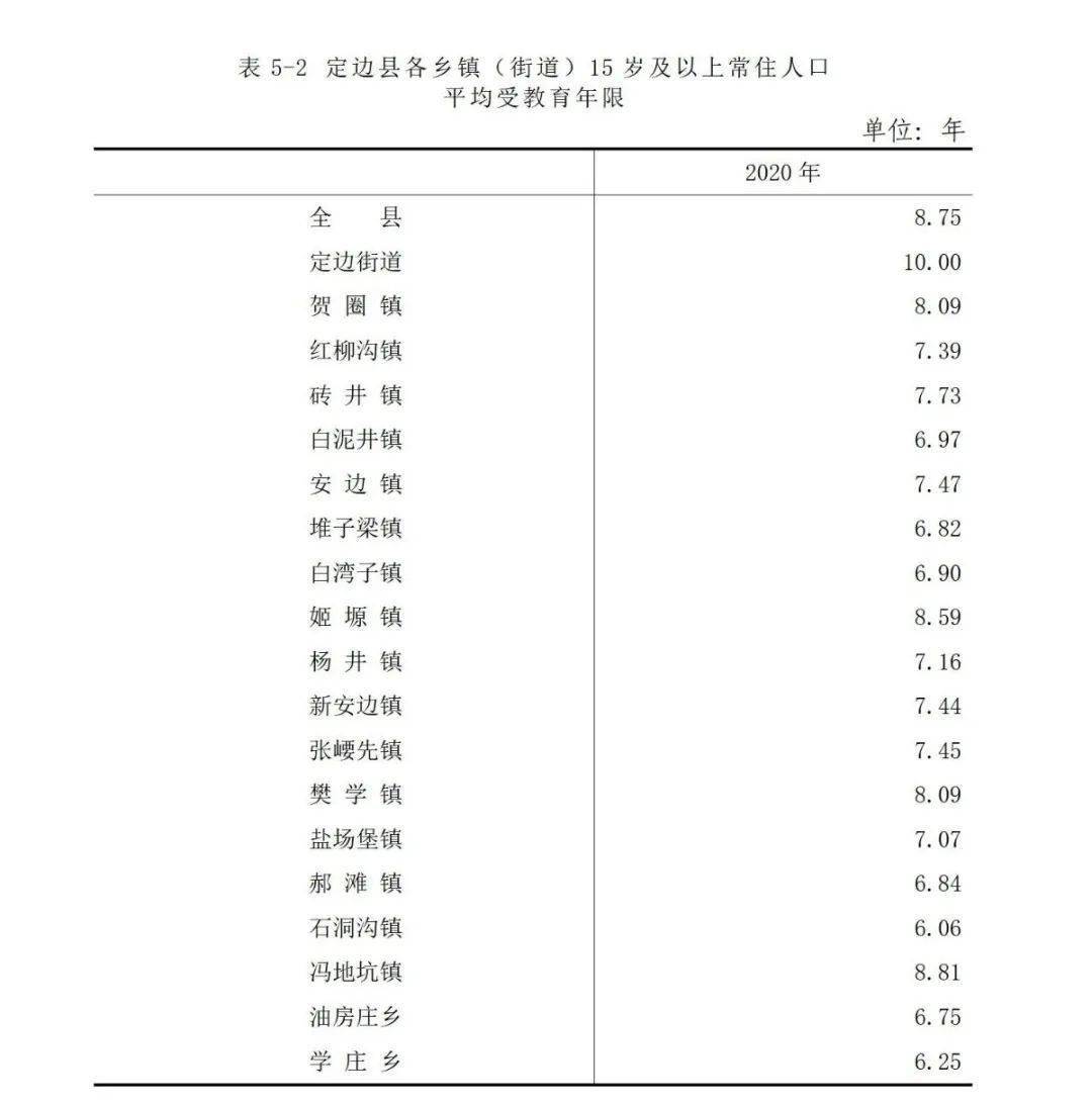 關注定邊縣第七次全國人口普查主要數據公報