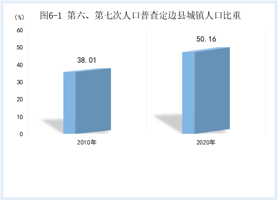 關注定邊縣第七次全國人口普查主要數據公報