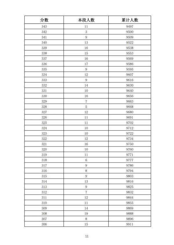 五年制|362分！2021年济南普通高中最低录取资格线公布