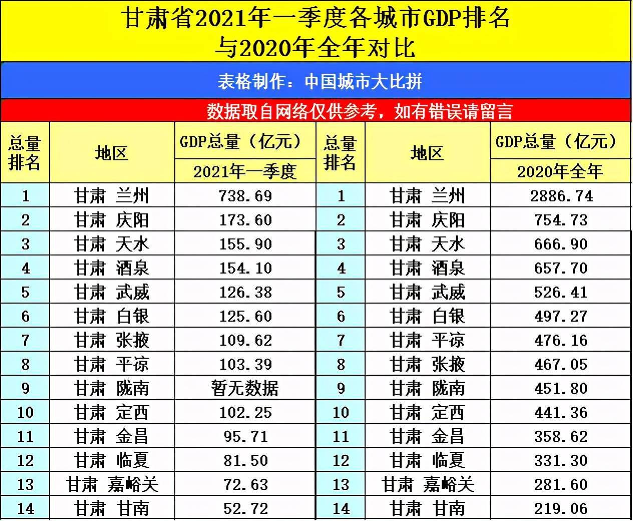 兰州市gdp2021
