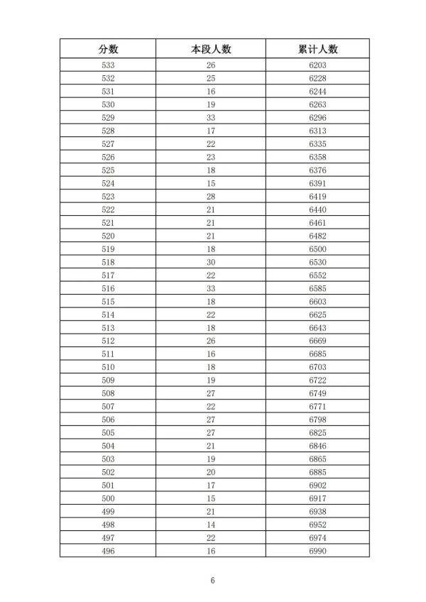 五年制|362分！2021年济南普通高中最低录取资格线公布