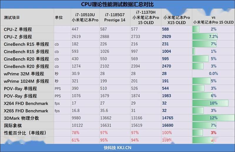 通过上表可以看出,10w的功率提升可以让i7-11370h的单核性能提升3%,多
