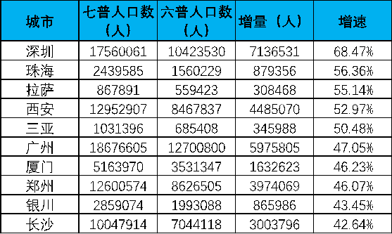 珠海人口多少_珠海户口能带来什么好处,珠澳合作成粤港澳大湾区 C位