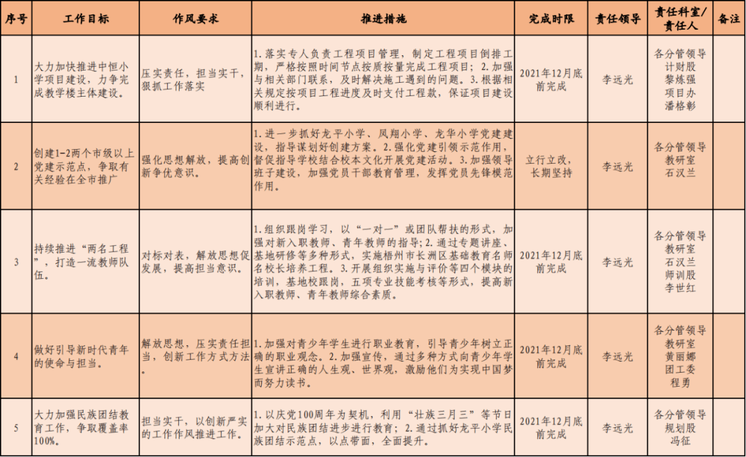 作风兴市工作目标清单,问题清单公示(二)