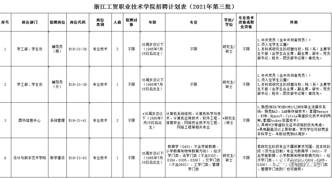 浙江工貿職業技術學院招聘人員6名公告