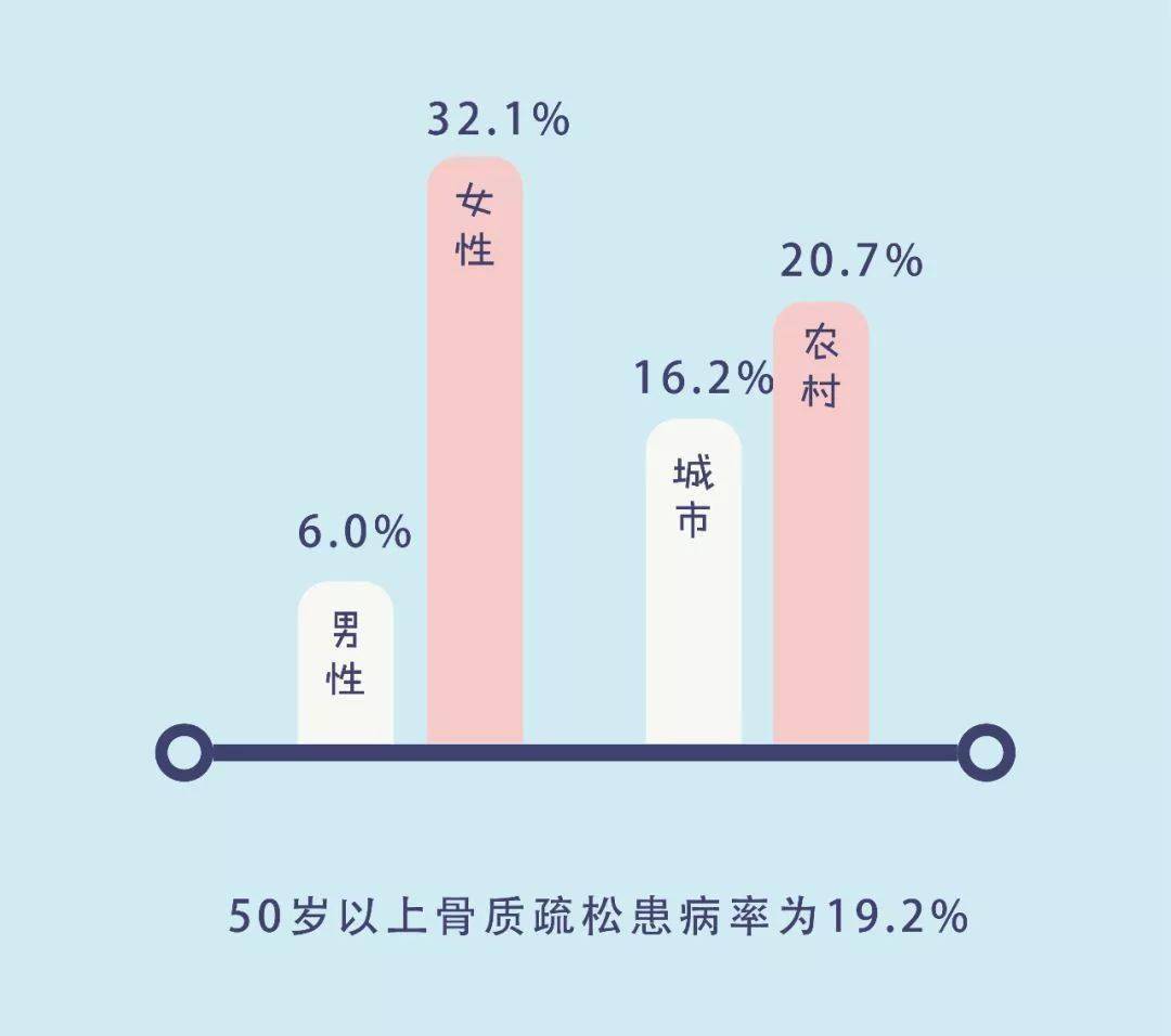 一图读懂"中国骨质疏松症流行病学调查结果"