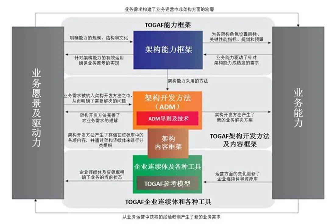 财物等各类资源,业务流程,业务模式组成的现实世界,一头是由技术框架