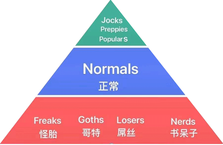 站在学生层级结构顶端的学生,通常被称为jocks(体育男),preppies(校园