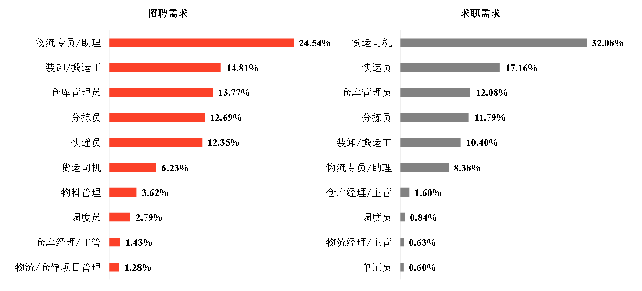 《2020年中国生活服务业就业指数报告》显示,2020年物流快递服务领域