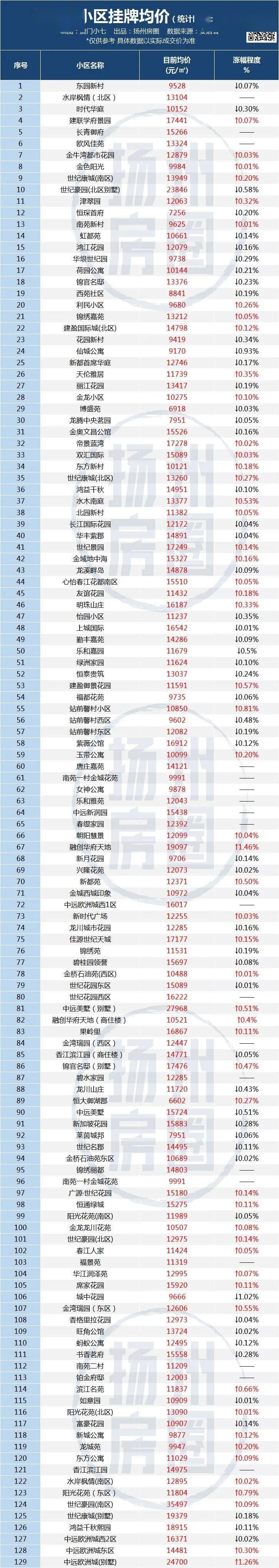 bsport体育495个小区！近半数下跌！扬州最新二手房价格曝光！(图7)