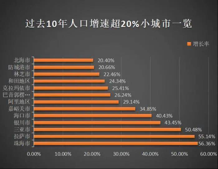 拉萨市人口有多少_172个小城人口“图谱”:13市10年增速突破20%,珠海拉萨三亚位