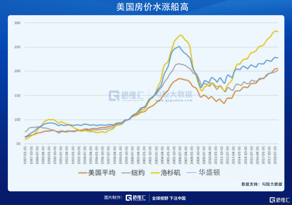 美国房地产,又走在次贷危机的路上