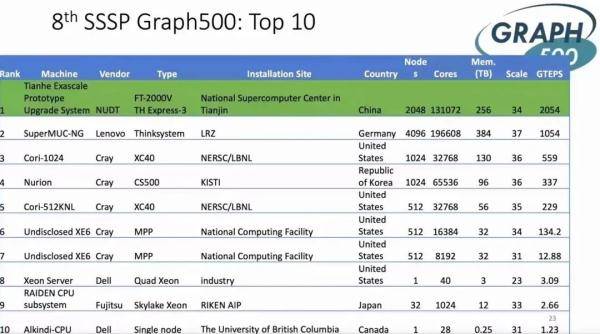 Graph|厉害 | 又是世界NO.1！就部署在天津！