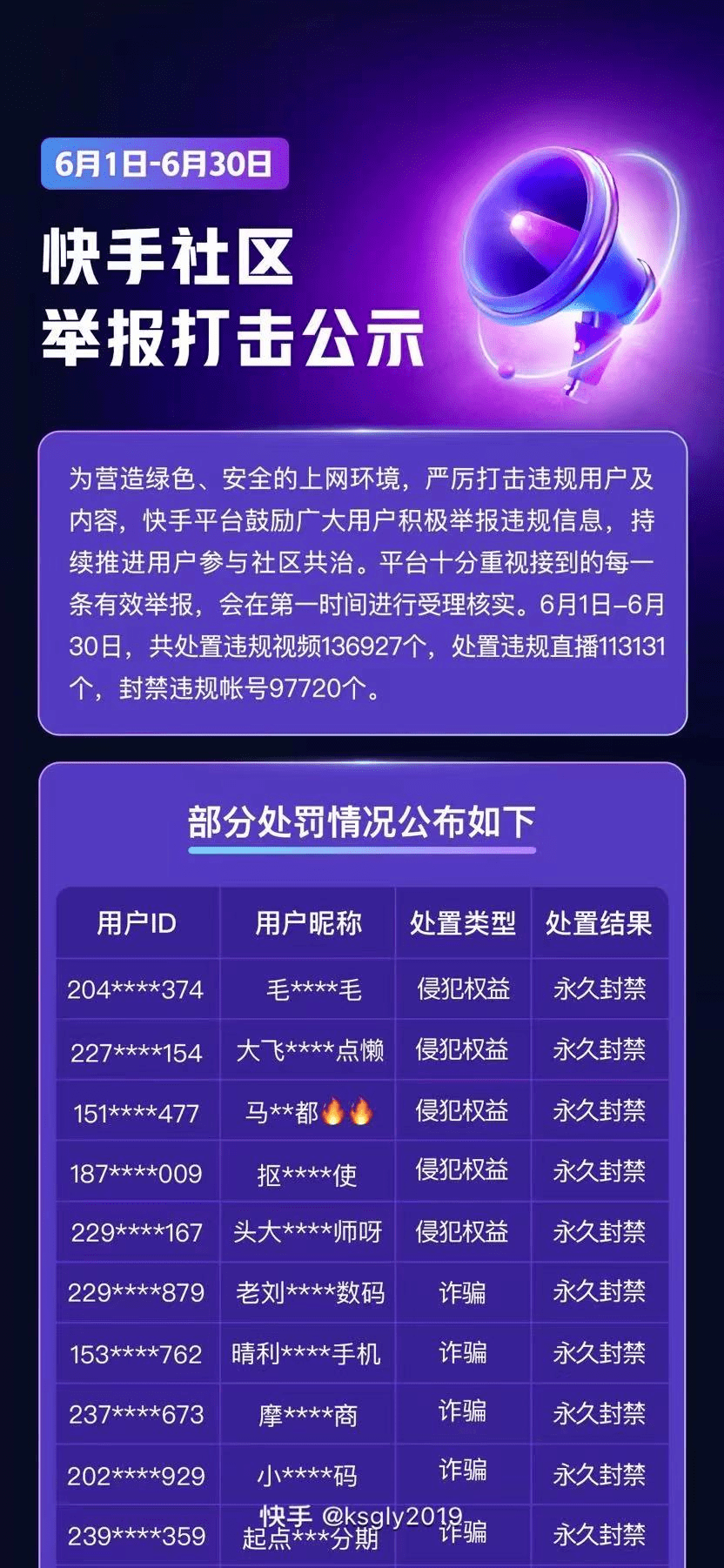 快手官方公布新一轮封禁名单！40名主播被永久封禁！不签了！刘叉叉质疑出价6000w大姐套路深！