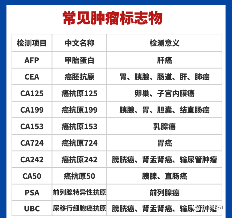 体检单上的肿瘤标志物超标意味着什么?松江医生:不要简单地"对号入座"