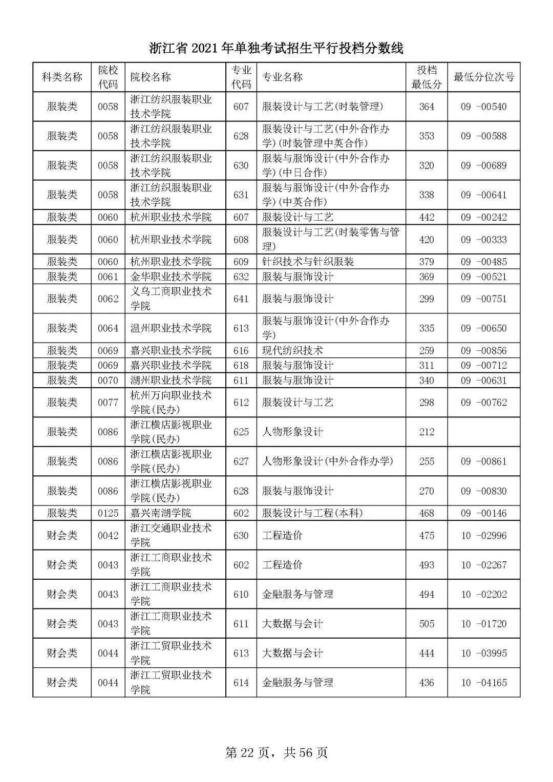 2023低于投档线会被录取吗_2014年琼州学院录取分数线福建地区最低投档分_2013年重庆大学山东理科录取分数线及投档实数