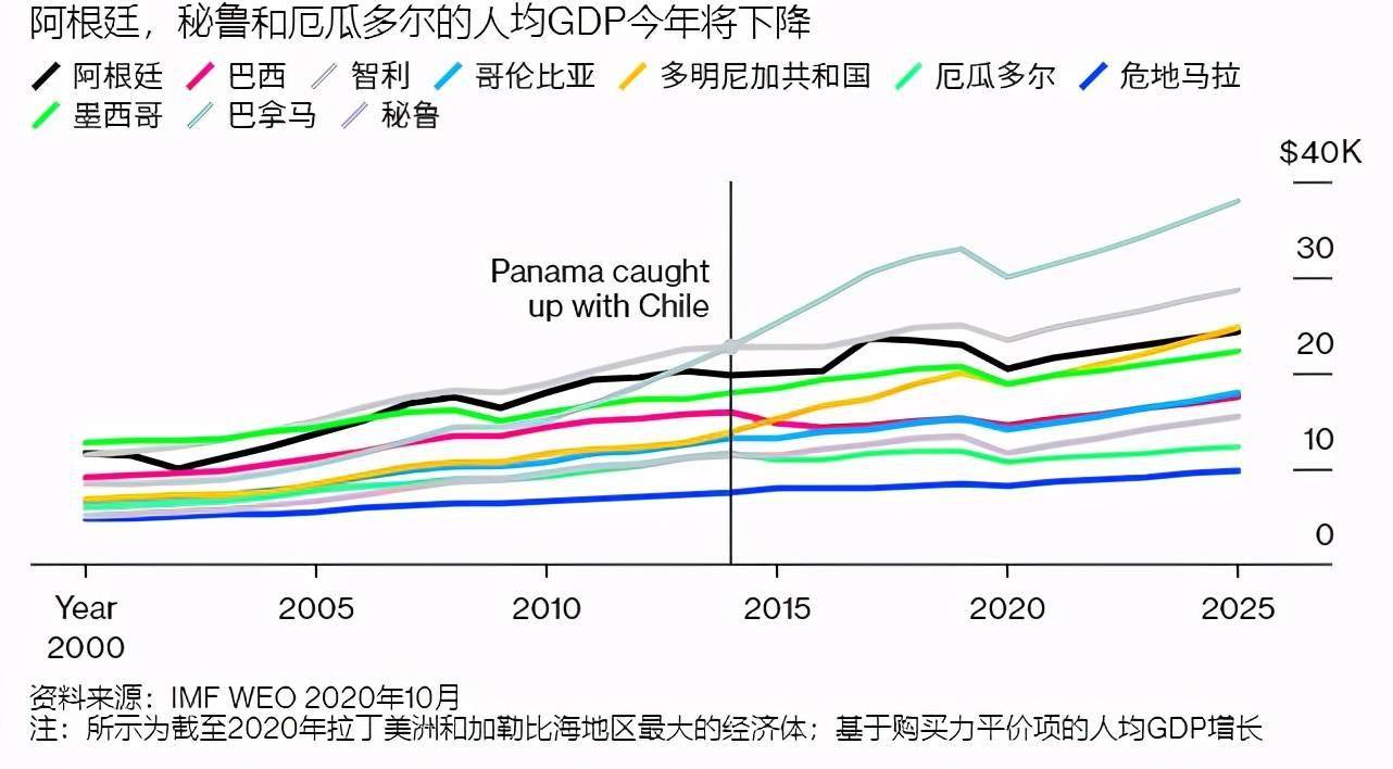 gdp世界平均水平