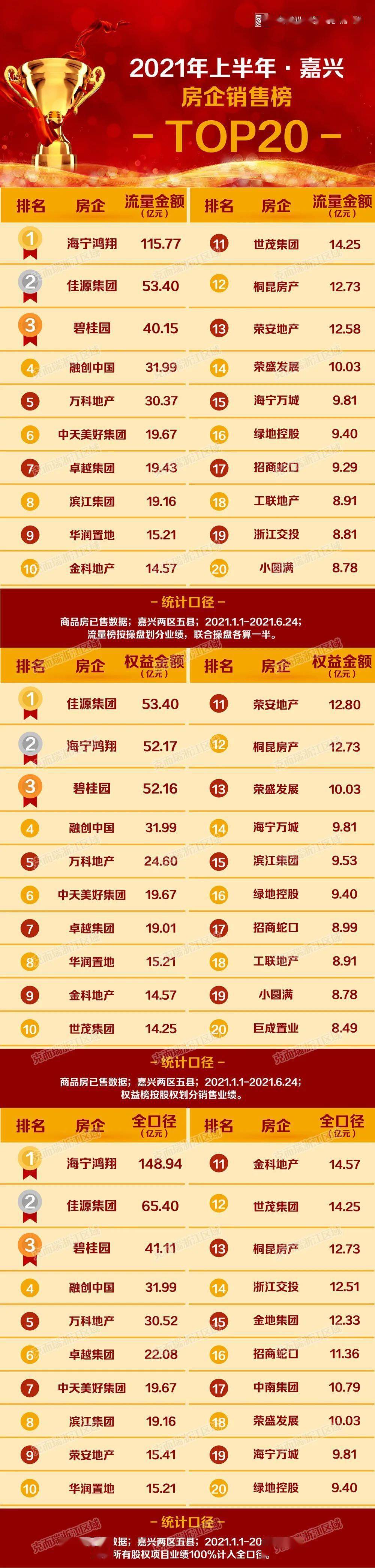 克而瑞2021上半年嘉兴房企TOP20权威发布！