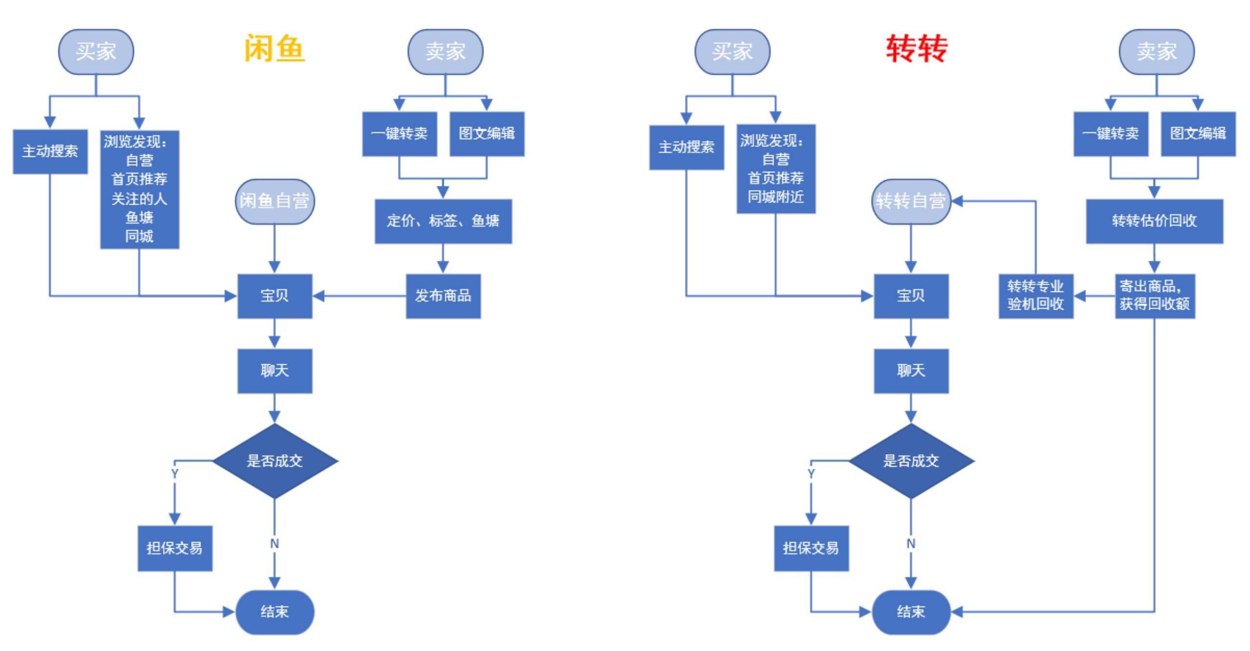 闲鱼邮箱注册流程图