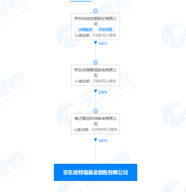 销售类公司注册资金
