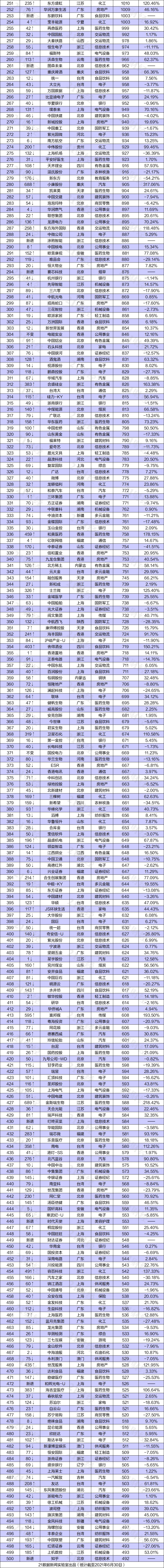 中国市值排行榜_2021年上半年中国上市企业市值排行榜TOP500(图)