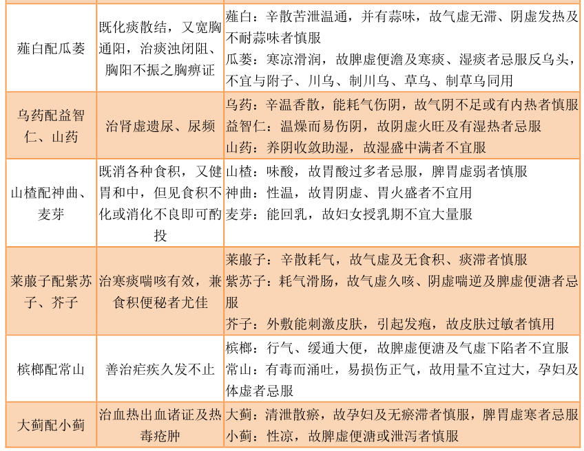 建议收藏中药近100种常见中药配伍大全