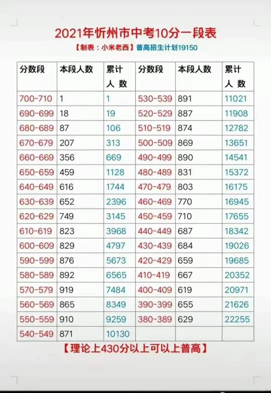 忻州2021年中考成绩公布附分段统计表690分以上19人