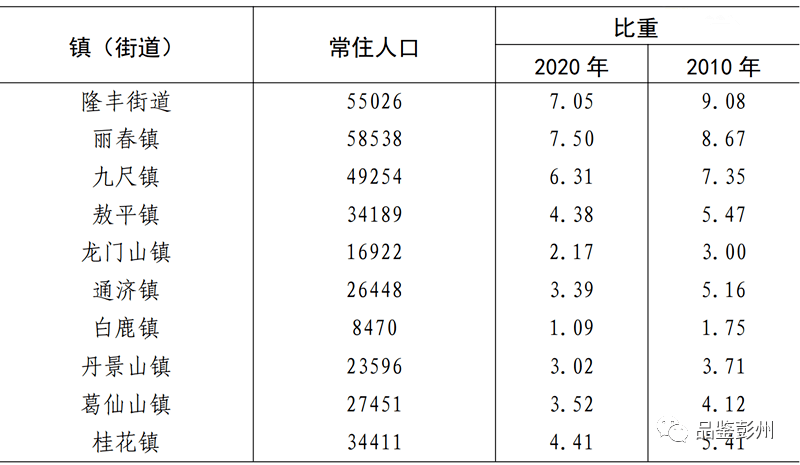 增长！彭州人口最新数据出炉