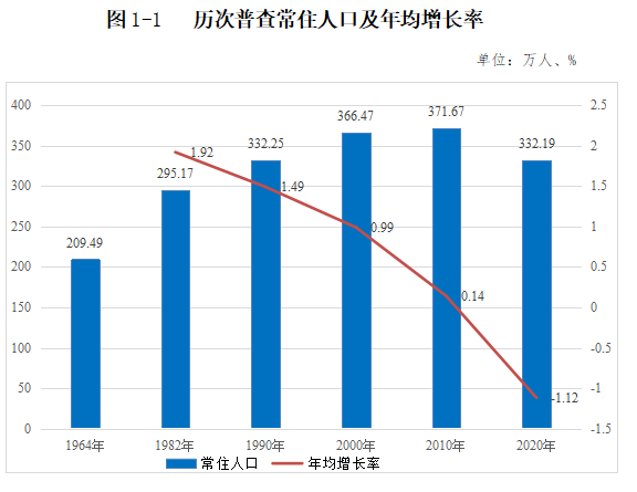 宝鸡人口_近40万人去哪儿了