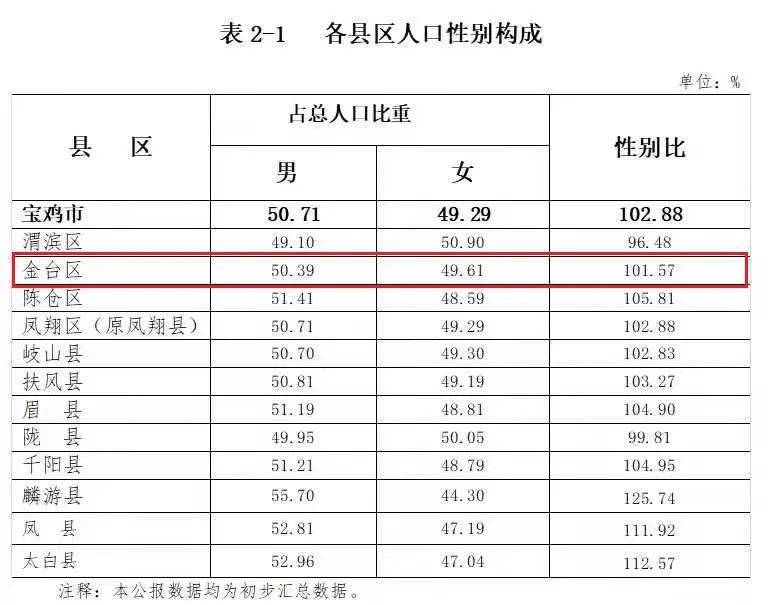 第七次人口普查男人有多少_第七次人口普查