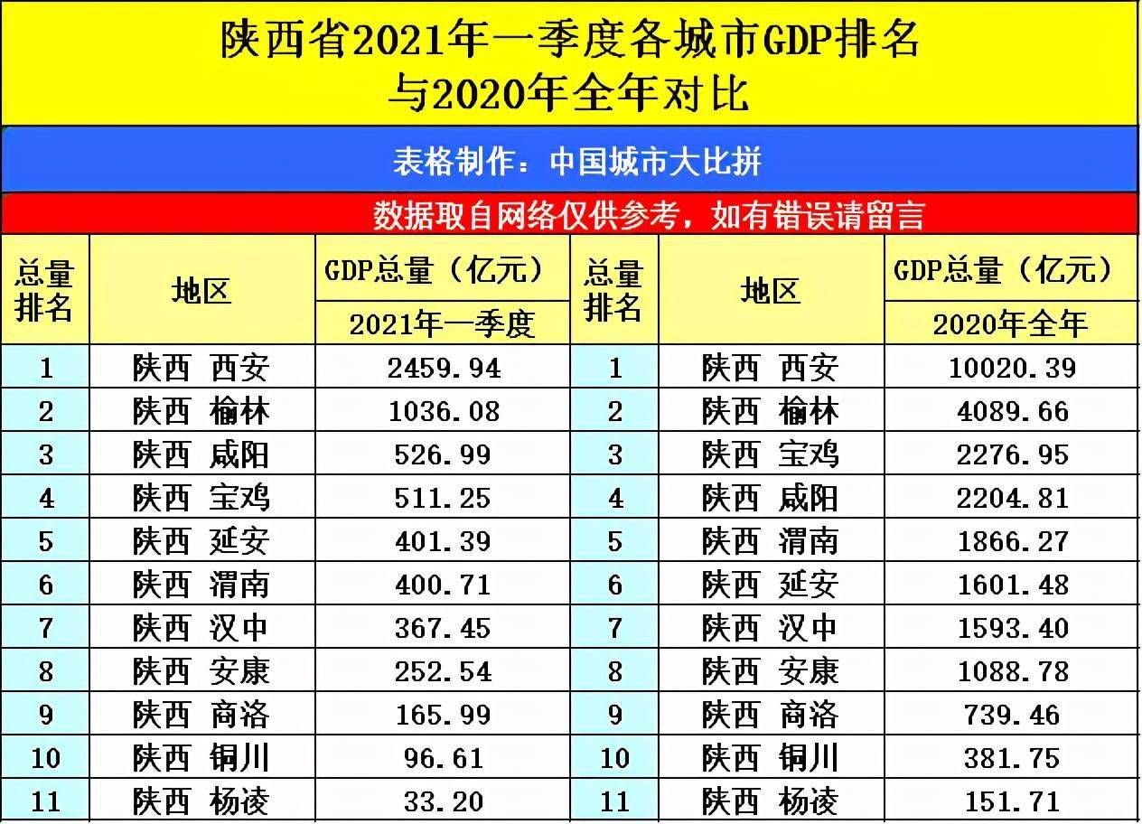 陕西2021各市gdp排名