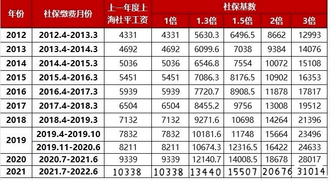 一,上海落户社保基数缴纳标准