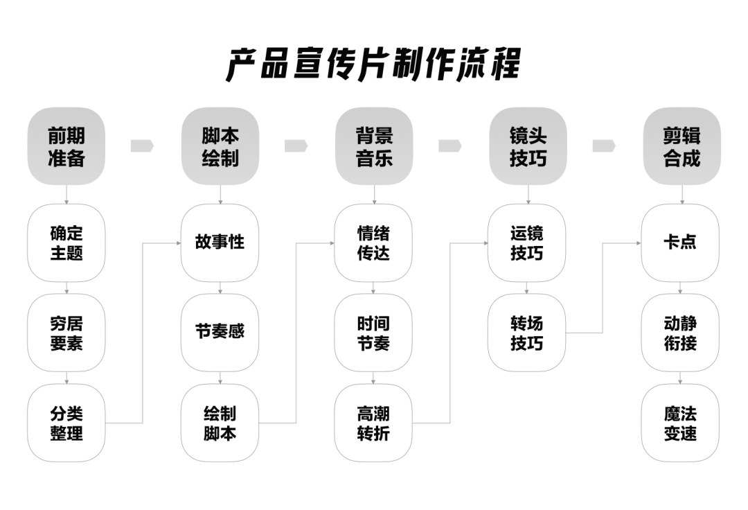 实战教程制作产品宣传片看这个教程就够了