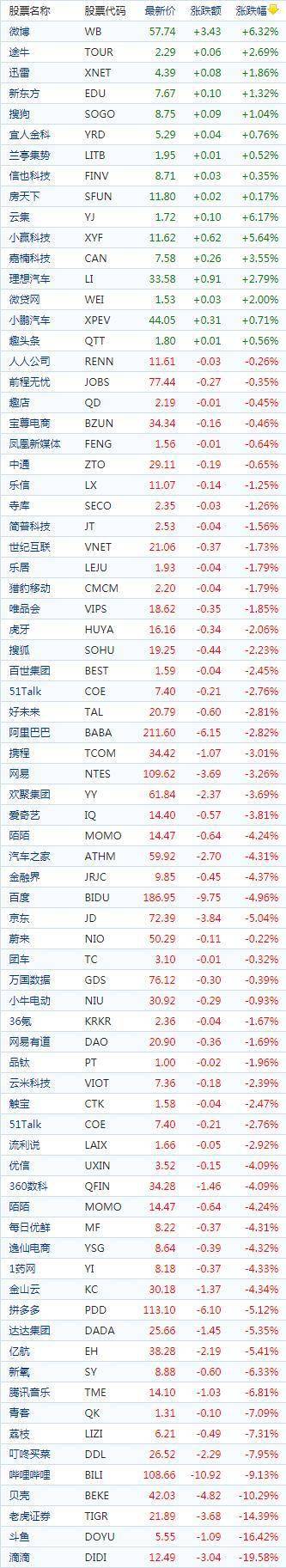 中国概念股周二收盘多数下跌 标普七连涨行情被终结