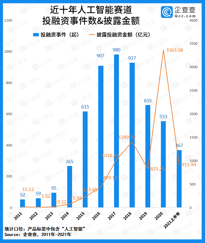 智能化|人工智能赛道融资十年：总吸金超8288亿元