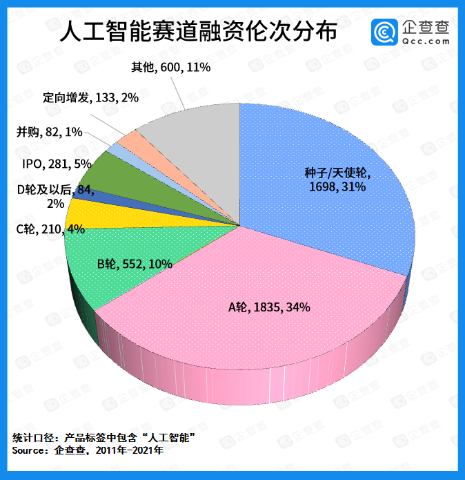 融资|人工智能赛道融资十年：总吸金超8288亿元，上半年融资事件同比增长63.1%