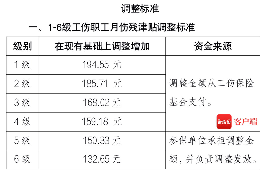 據瞭解,1-6級工傷職工,月傷殘津貼調整標準均在現有基礎上調整增加