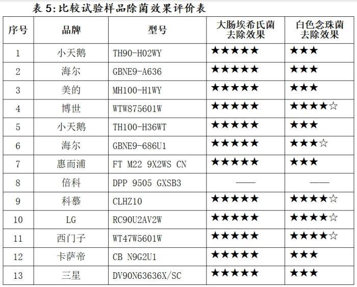 结果|注意！这些干衣机，在消协测试中“败下阵来”