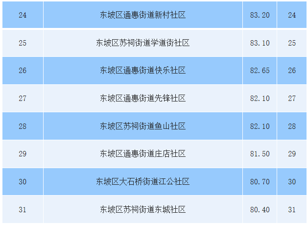 社区排名_社区团购平台排名(3)