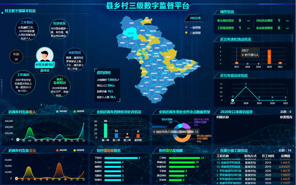 以"一肩挑"干部为重点,运用平台大数据建模为村干部精准"画像;聚焦村