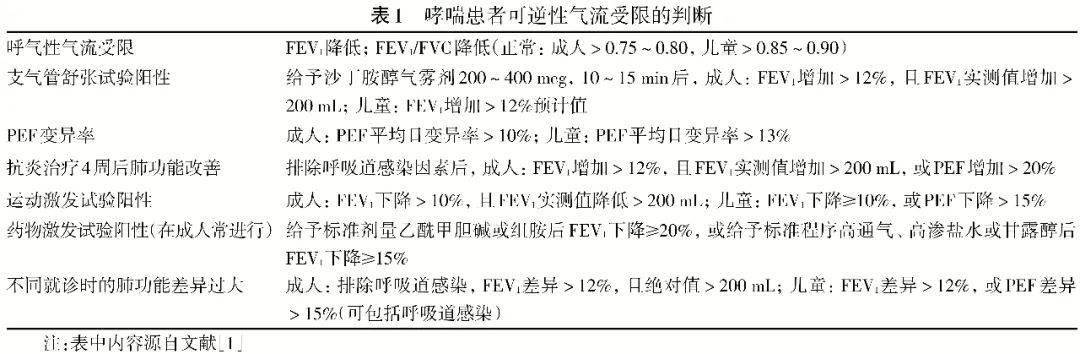 asthma,gina,还是我国哮喘诊断与防治指南均将肺功能列为基本检查