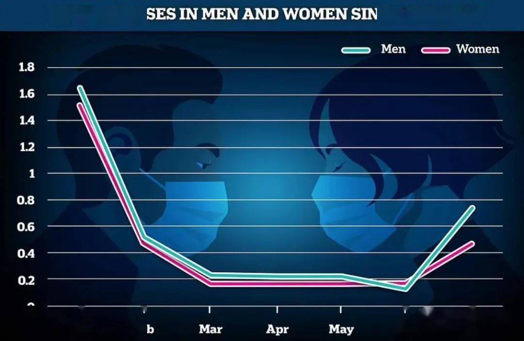 的可能性比女性要高出30%，专家认为这是因为他们聚集在一起看球导致的。 从不同的年龄段来看，病例主要